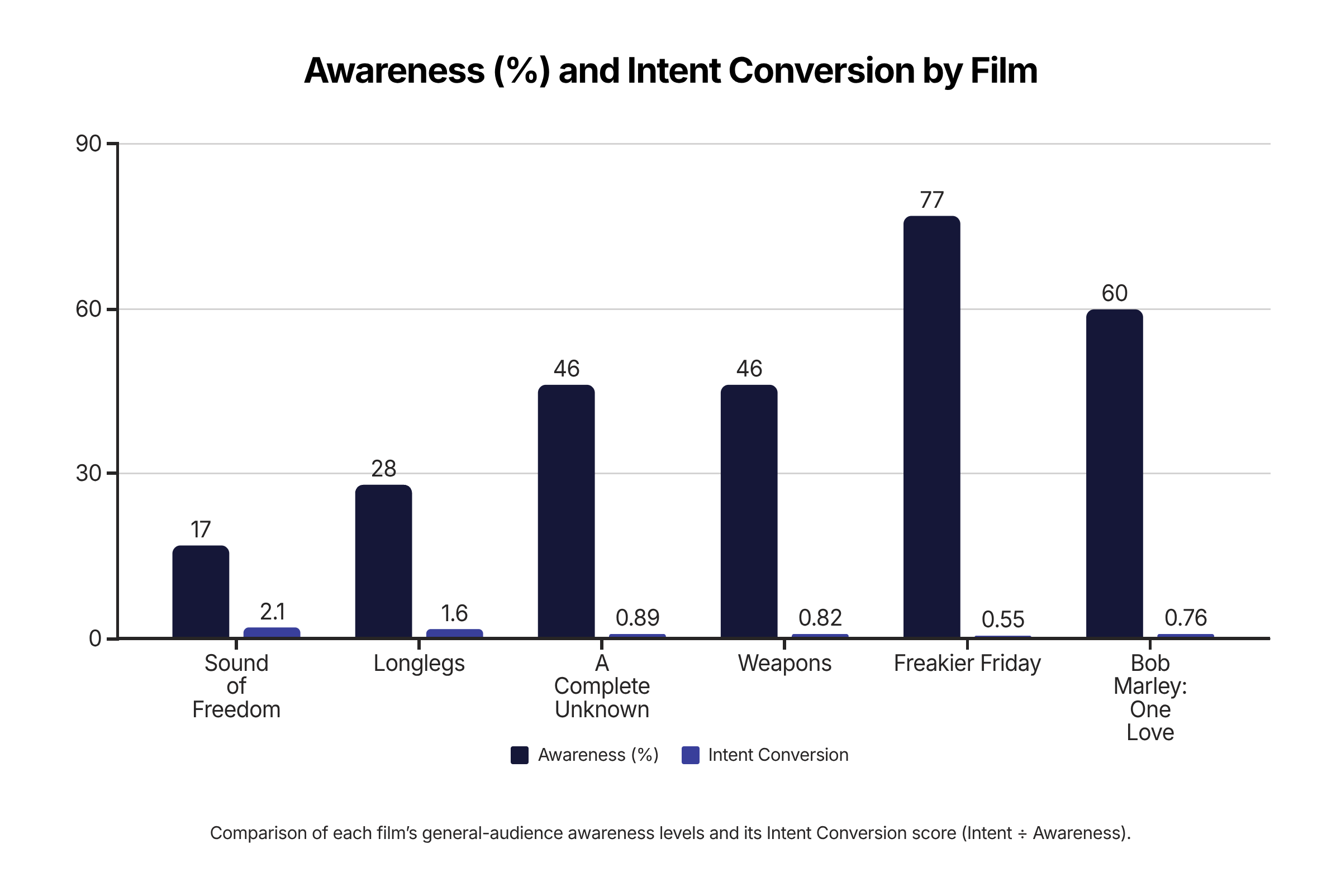Box Office tracking