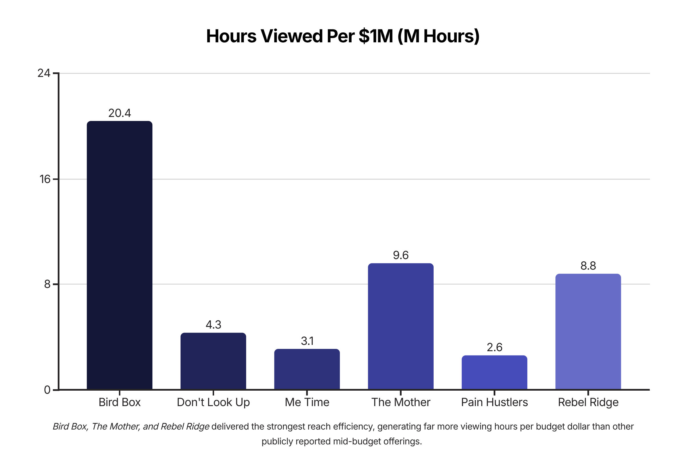 Netflix budgets and viewership