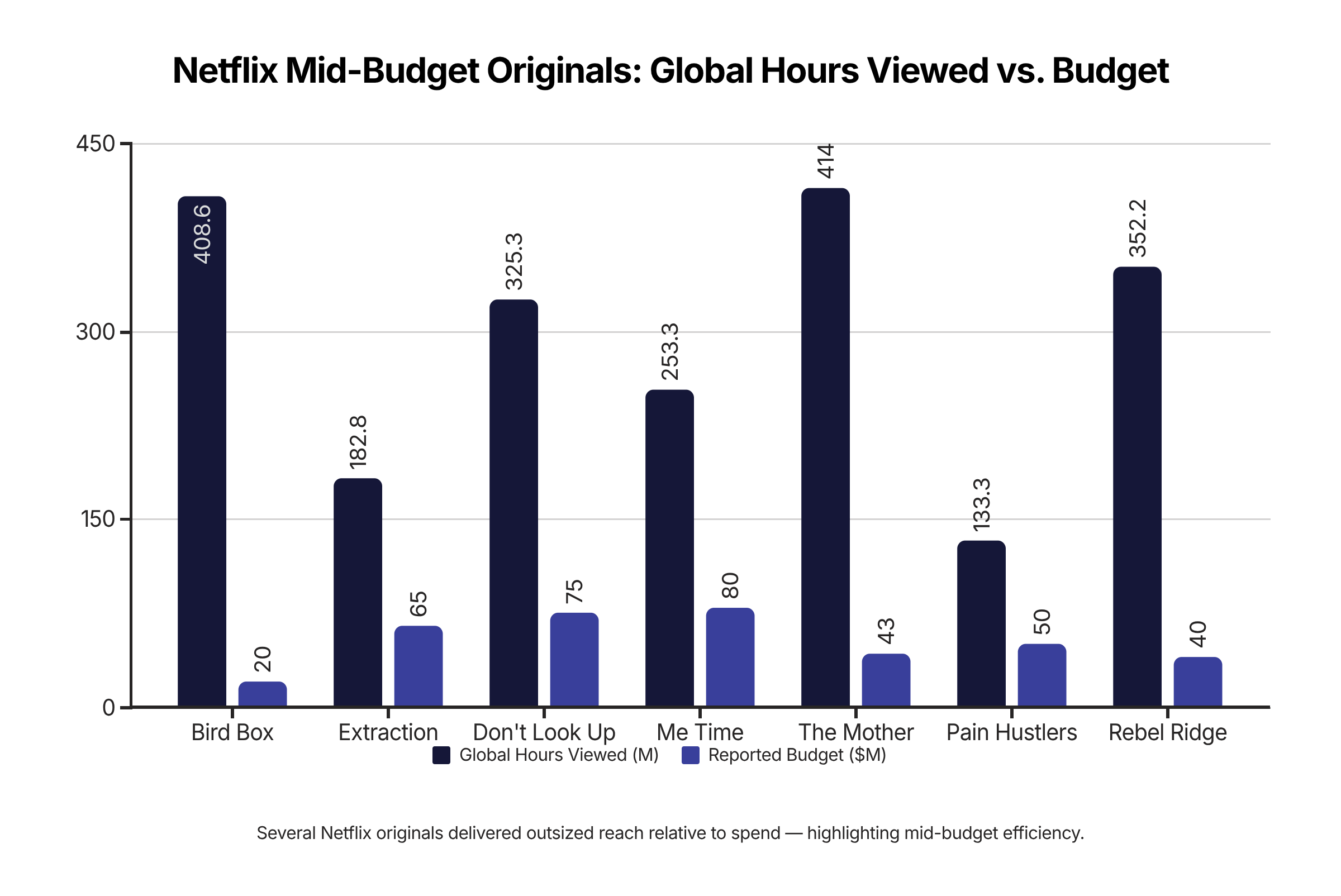 Netflix Budgets vs Viewership