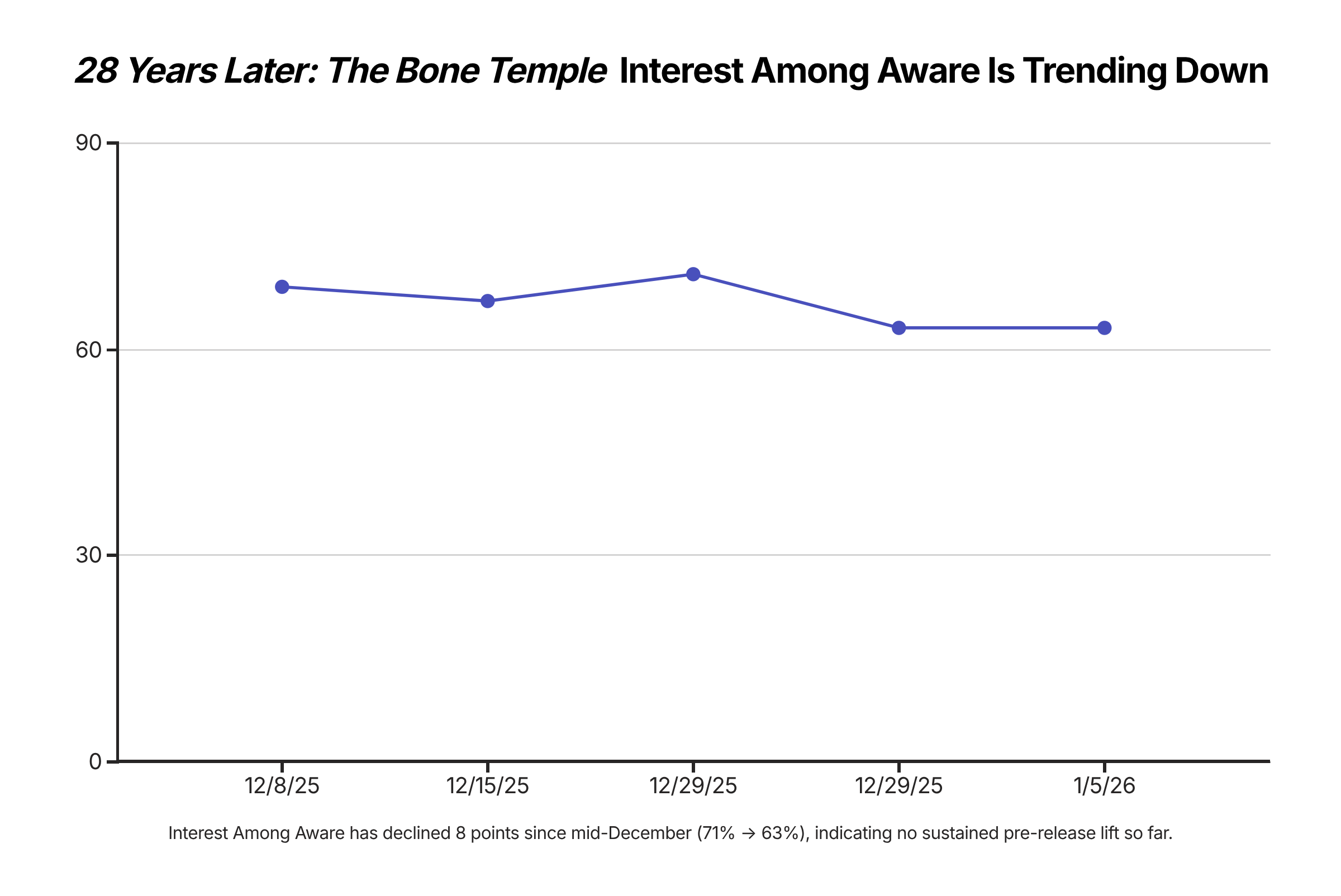 28 Years Later: The Bone Temple Box Office