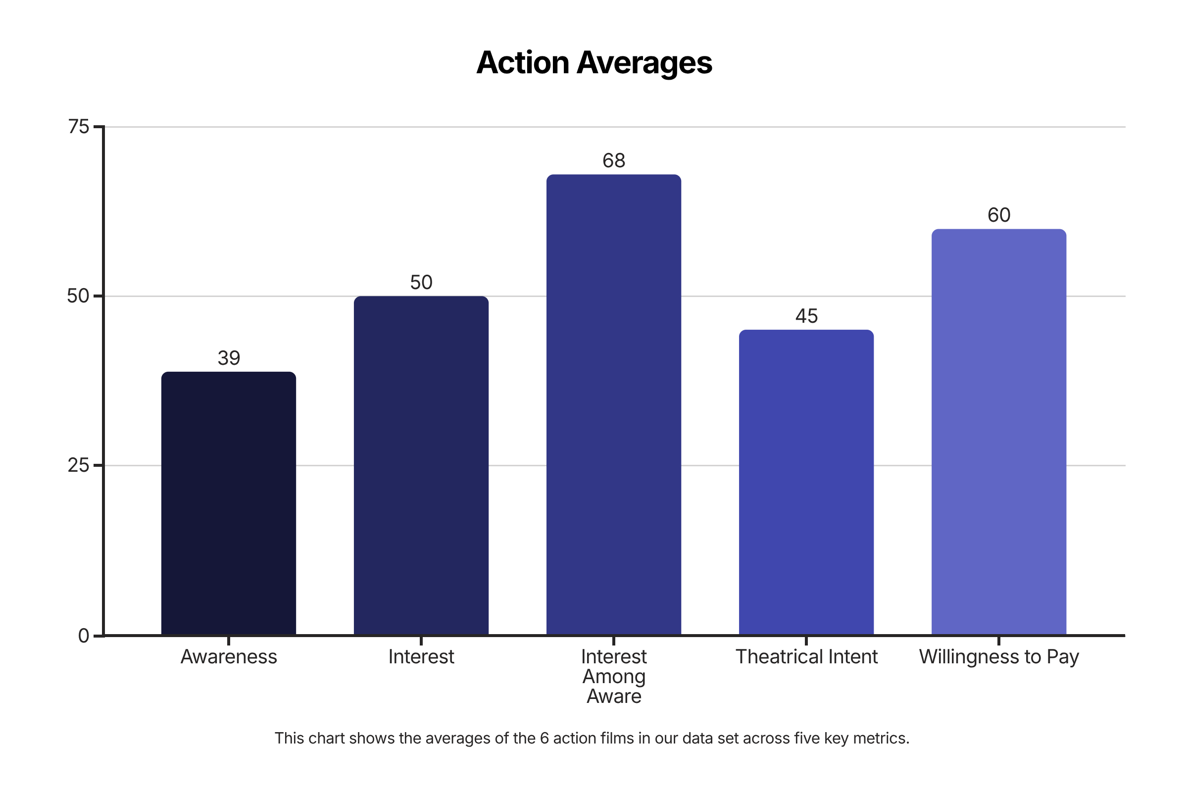 Action original and new-to-screen films at box office