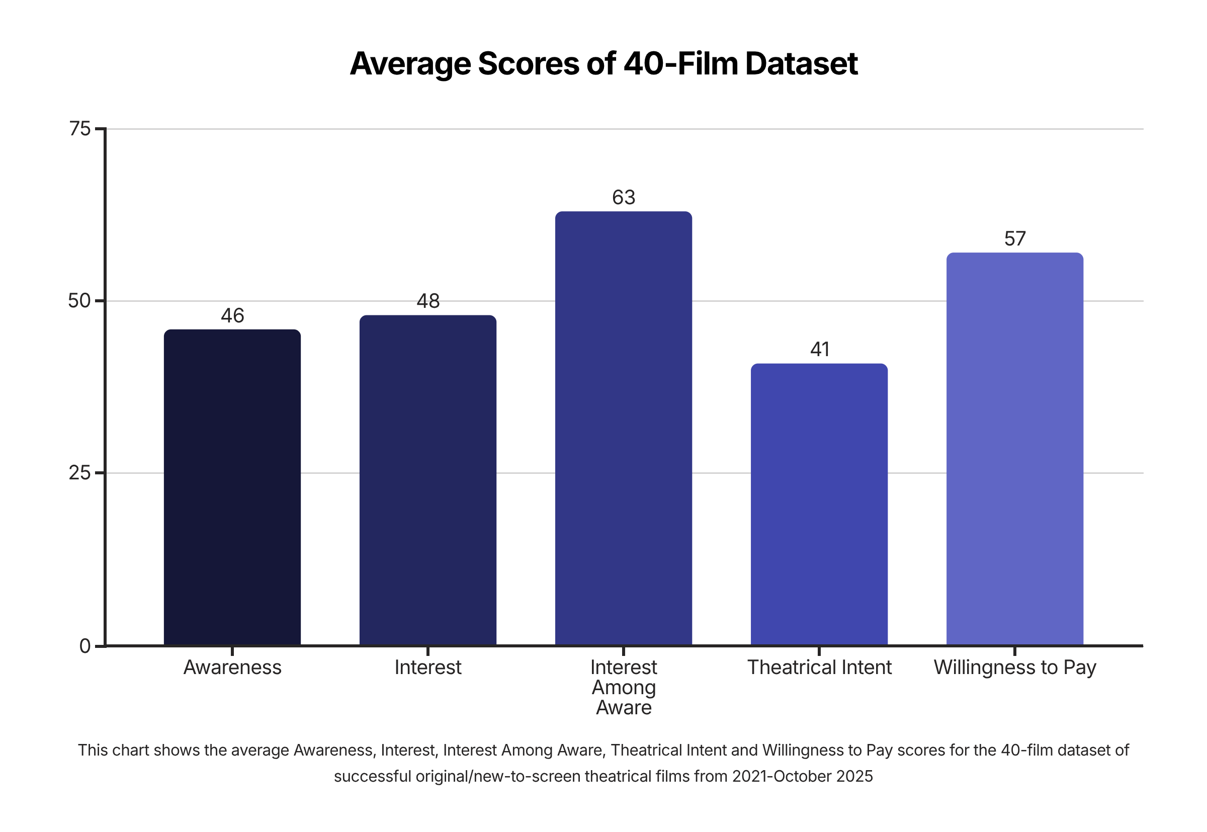 Original and new to screen films box office tracking