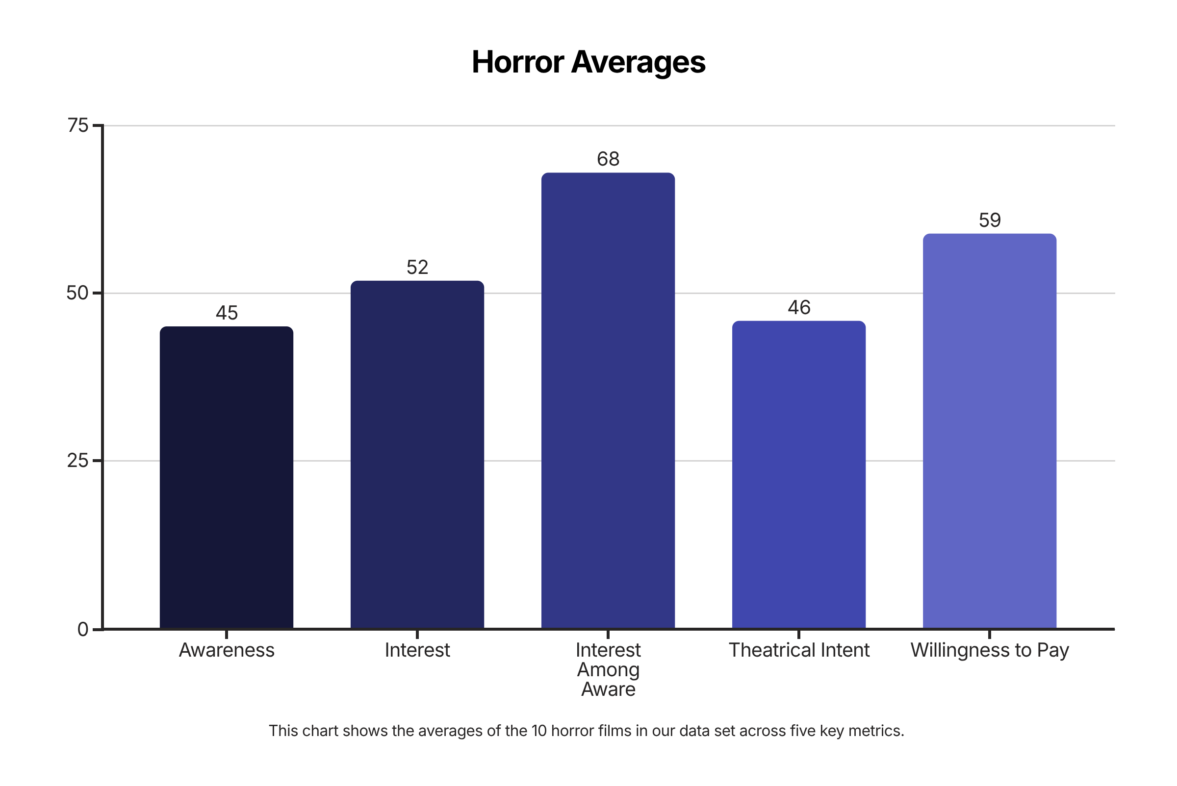 Horror original and new-to-screen Films at Box Office