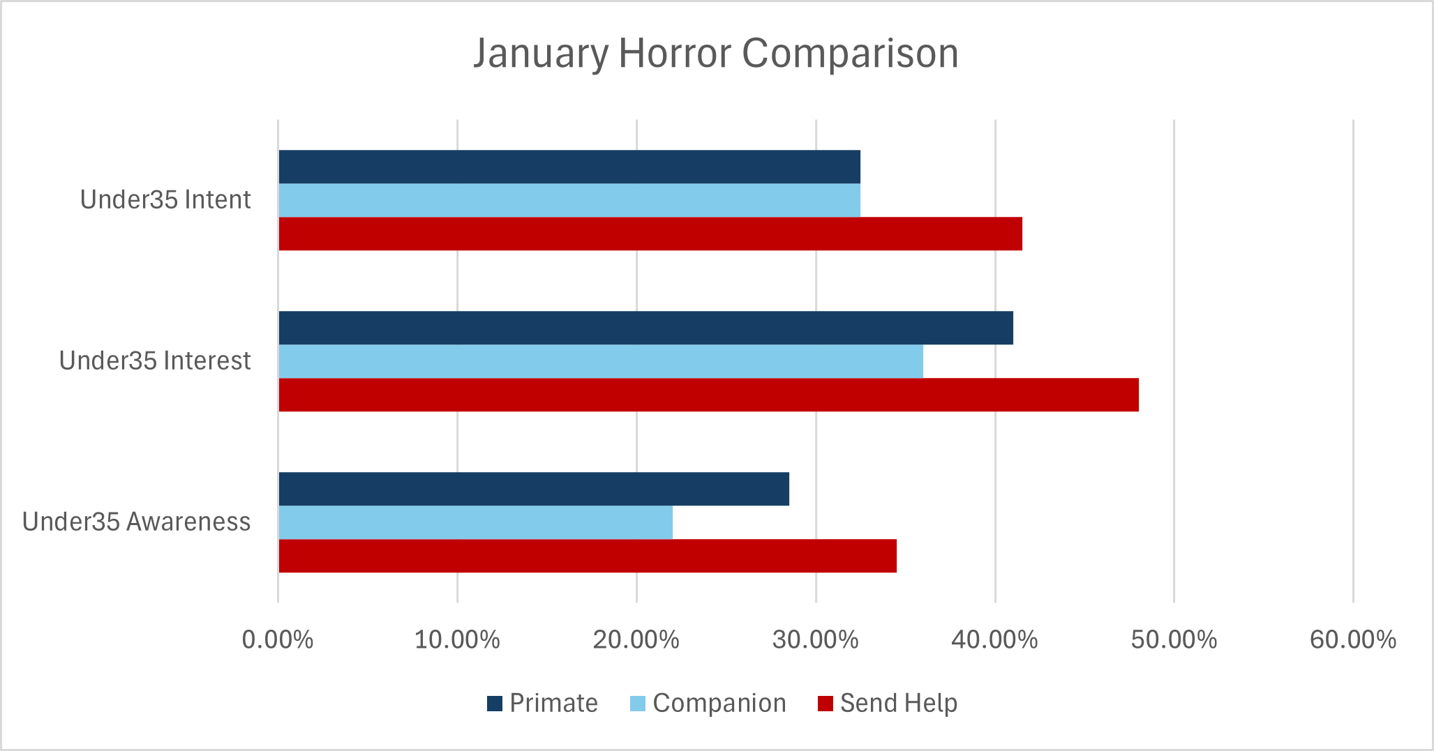 Send Help Box Office Projection