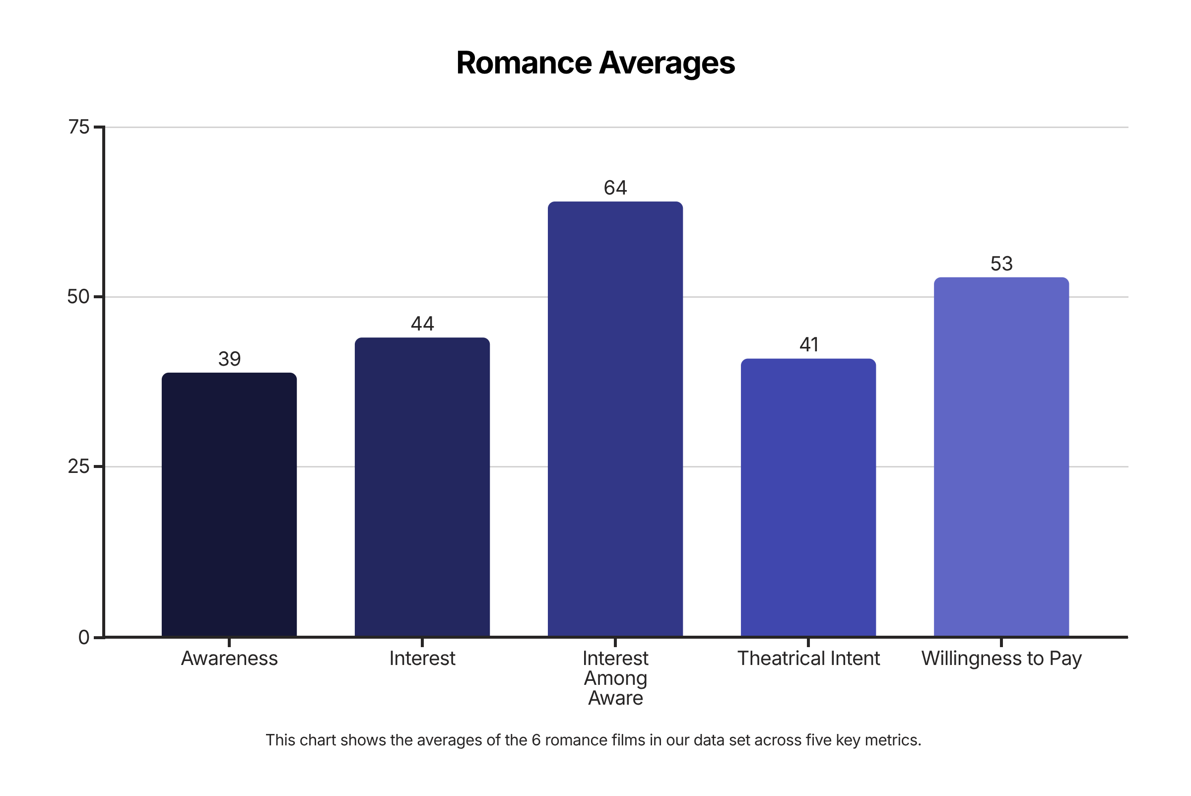 Romance original and new-to-screen films at box office