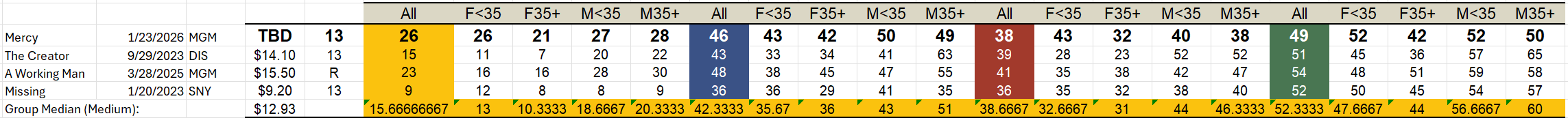 Mercy Box Office Tracking