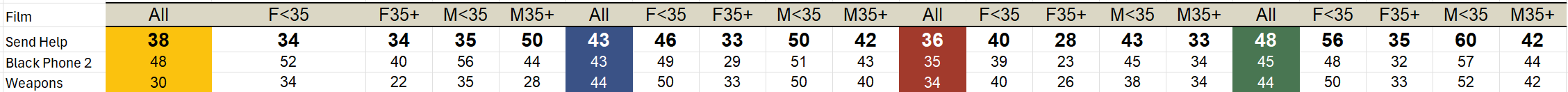 Send Help Box Office Tracking