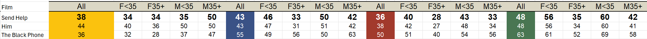Send Help Box Office preview