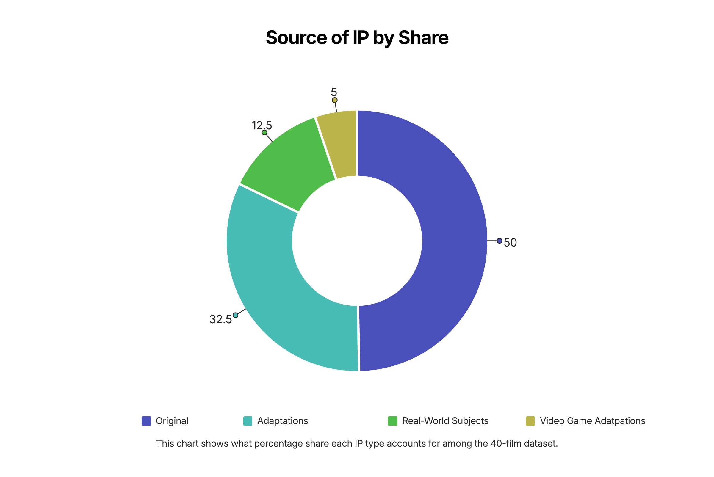 Successful new films by IP source