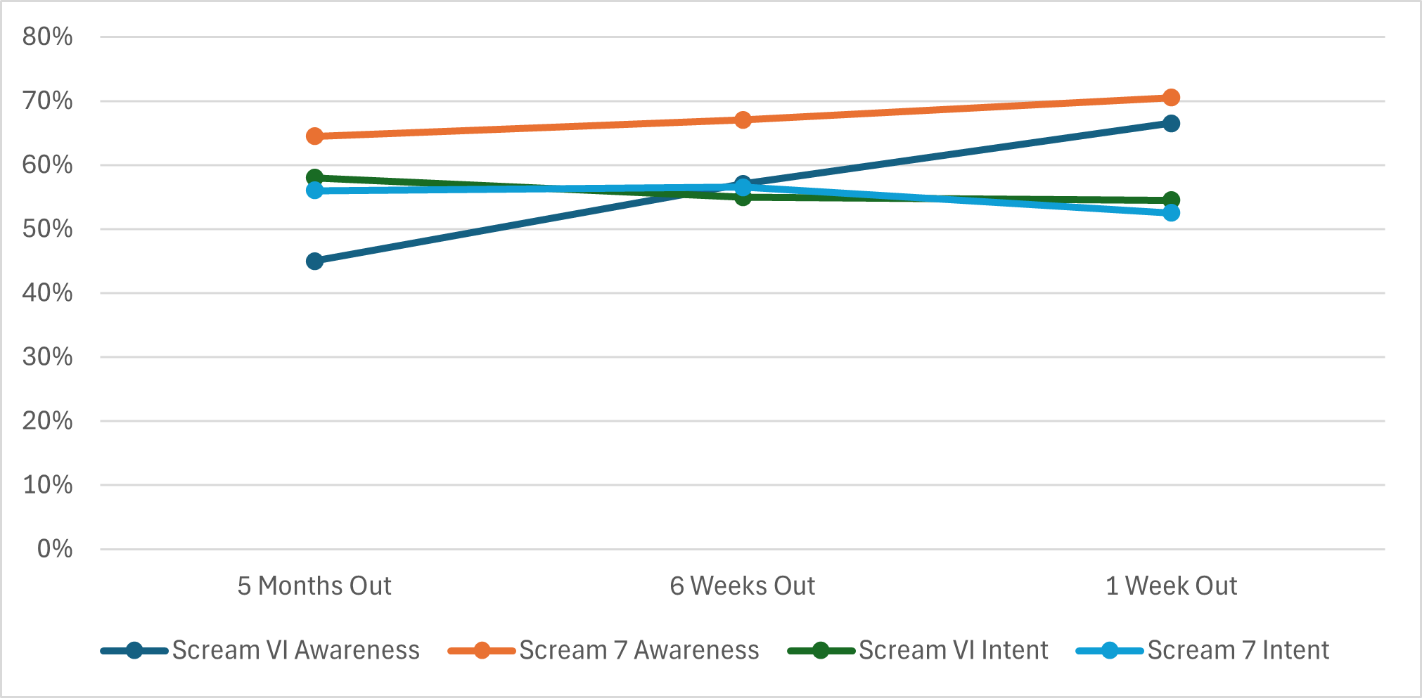 Scream 7 box office tracking prediction projection