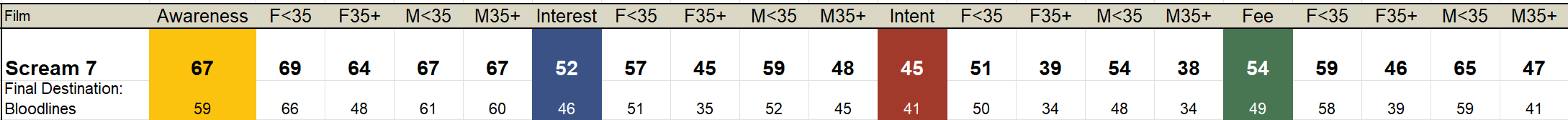 Scream 7 box office projection 
