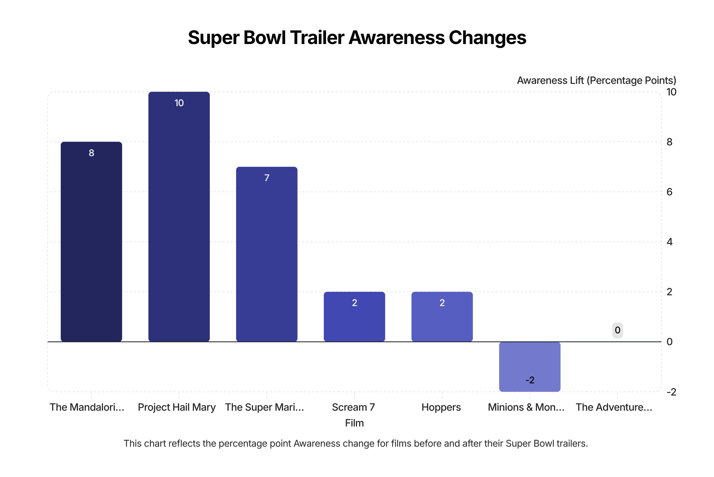 Super Bowl Movie Trailers Box Office Tracking