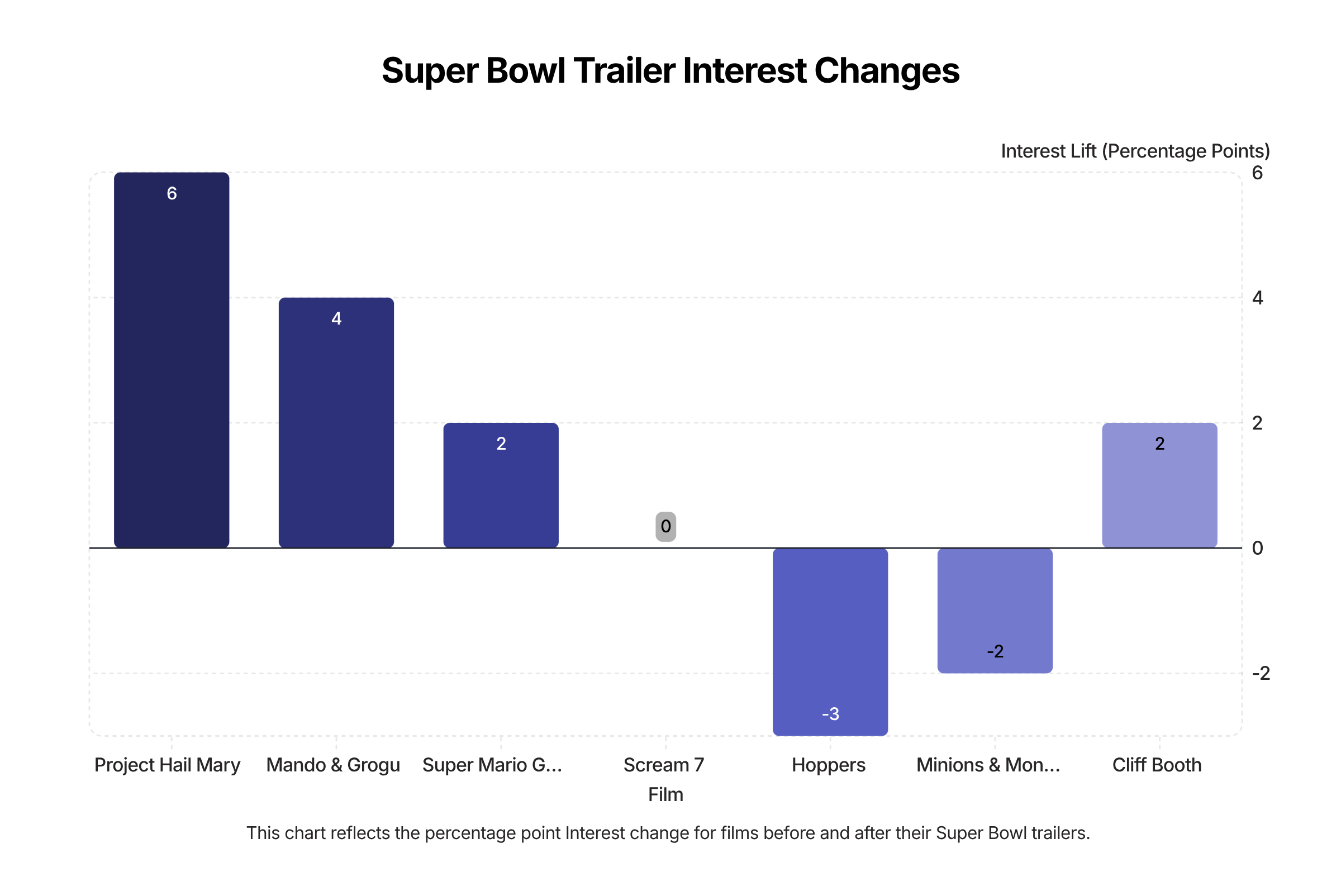 Super Bowl Movie Trailers Box Office Tracking