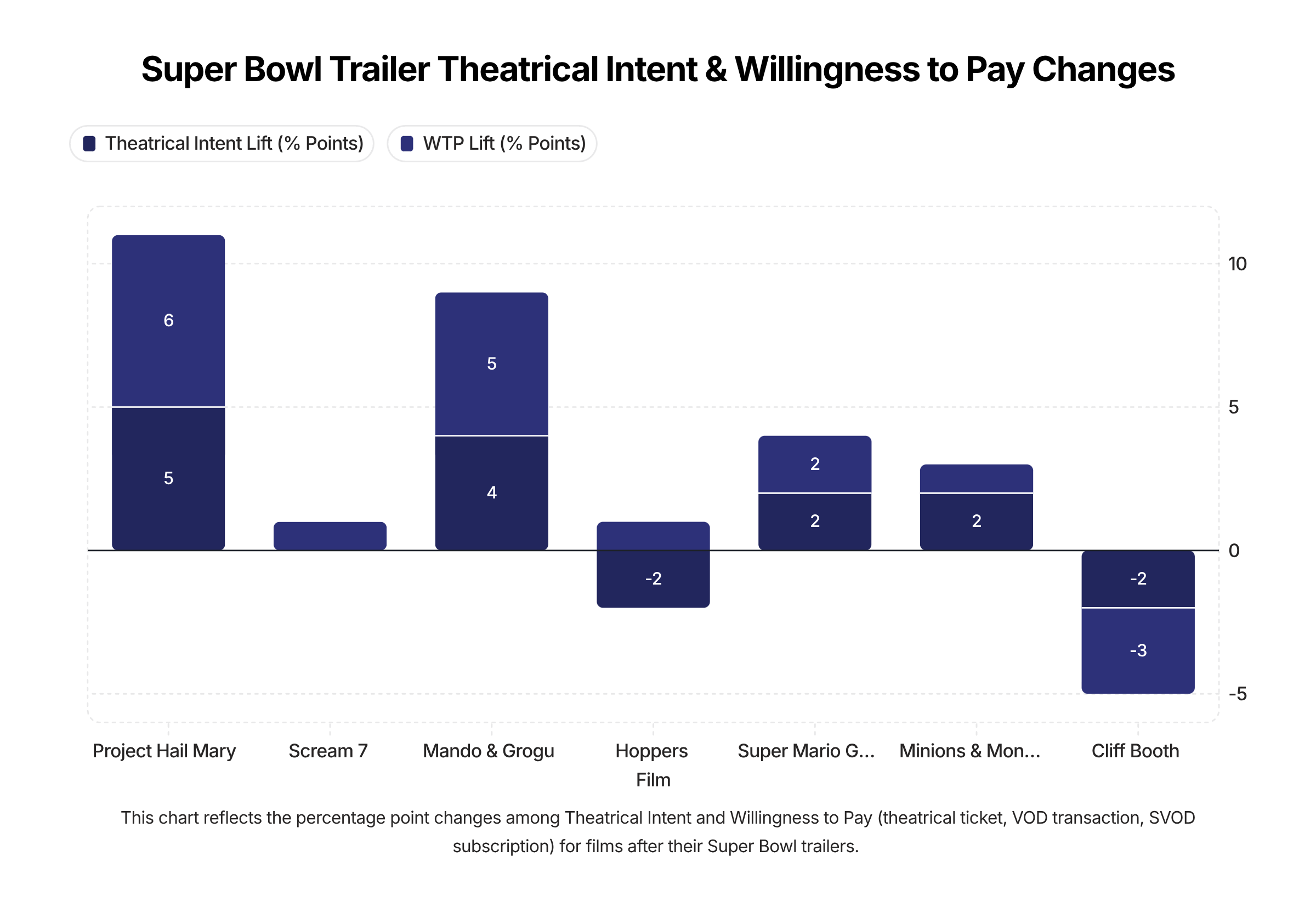 Super Bowl Movie Trailers Box Office Tracking