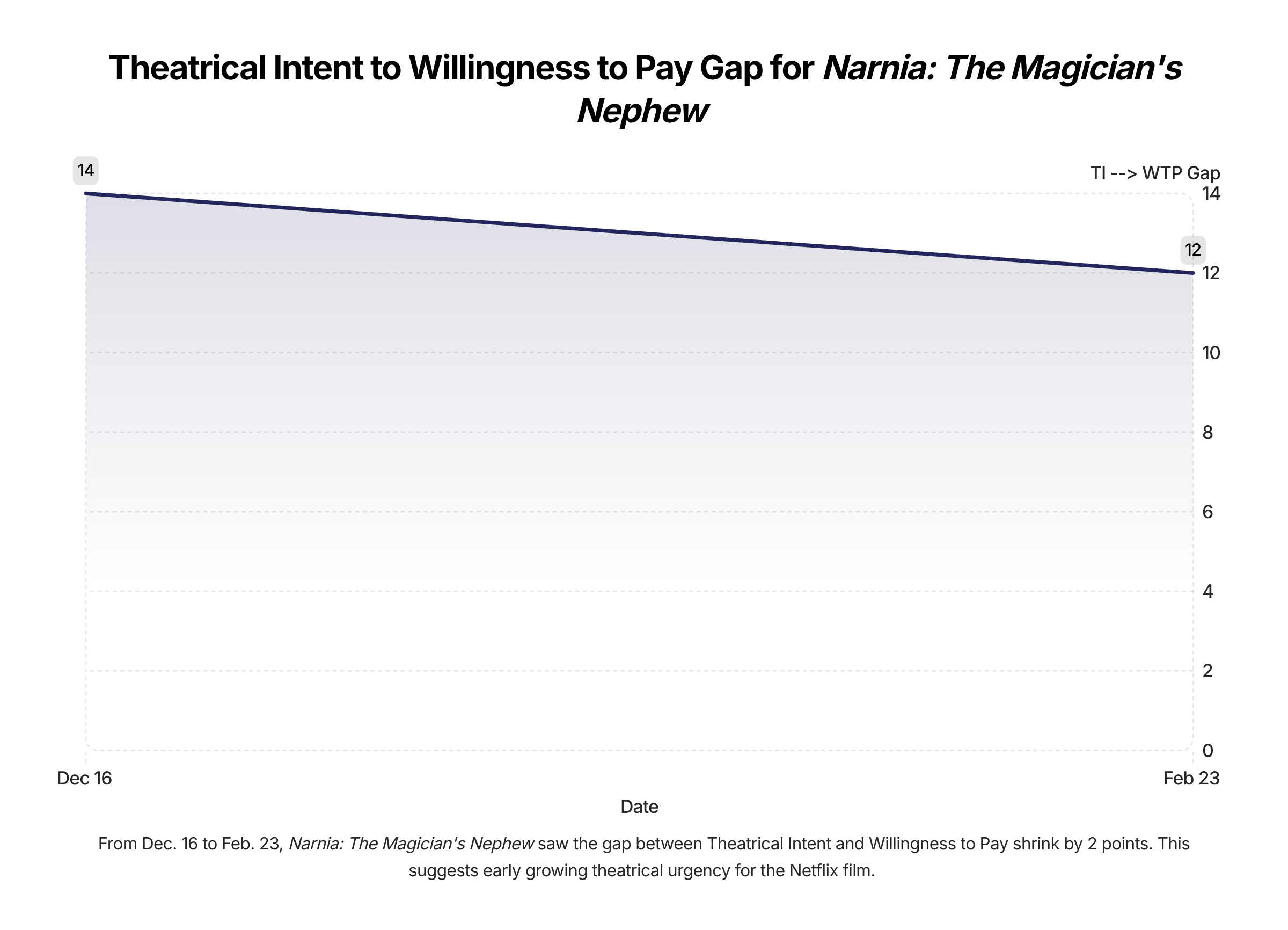 Narnia Box Office Tracking