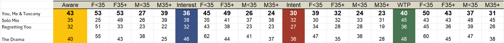 You Me & Tuscany Box Office