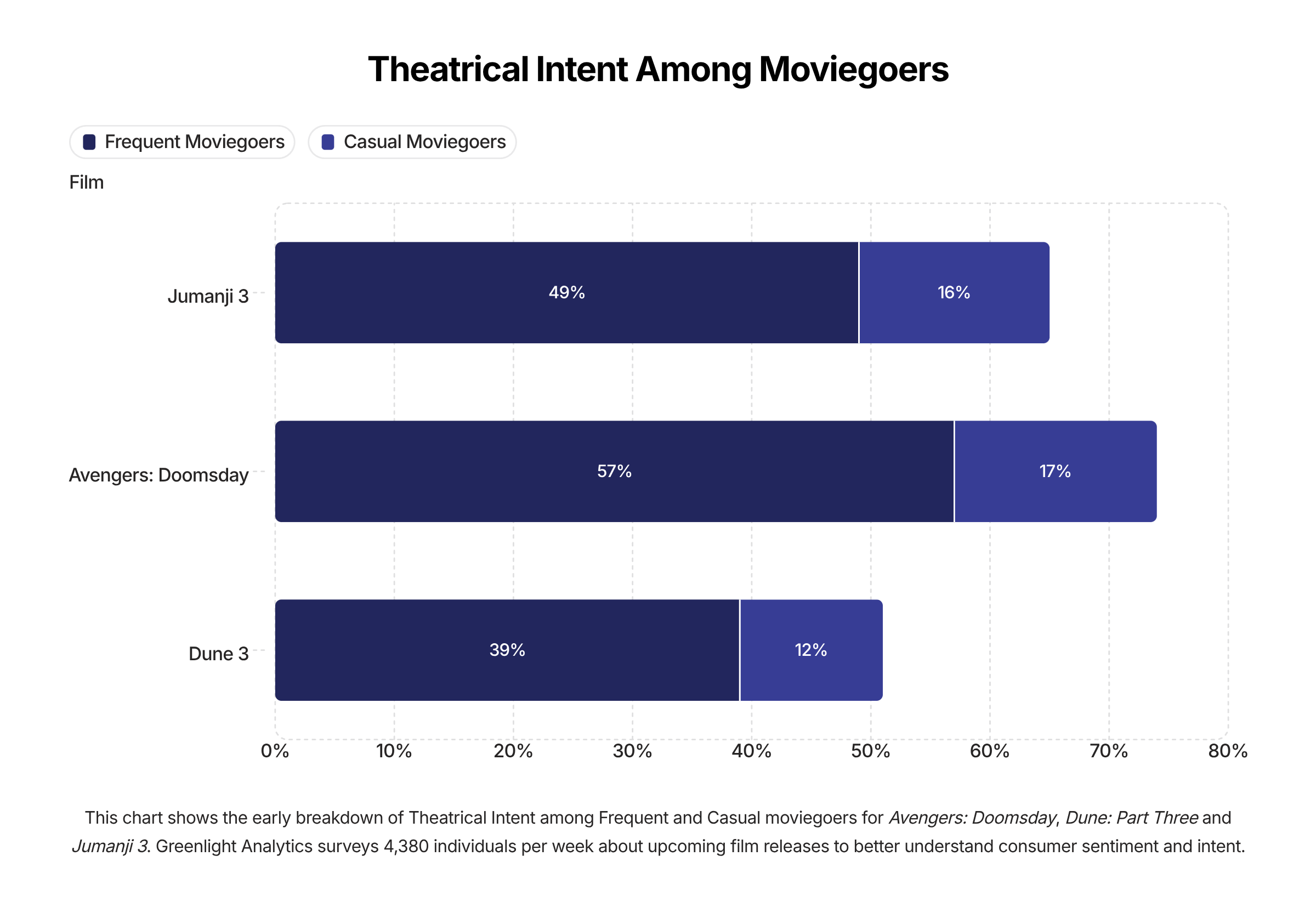 Jumanji 3 Dune 3 Avengers: Doomsday box office
