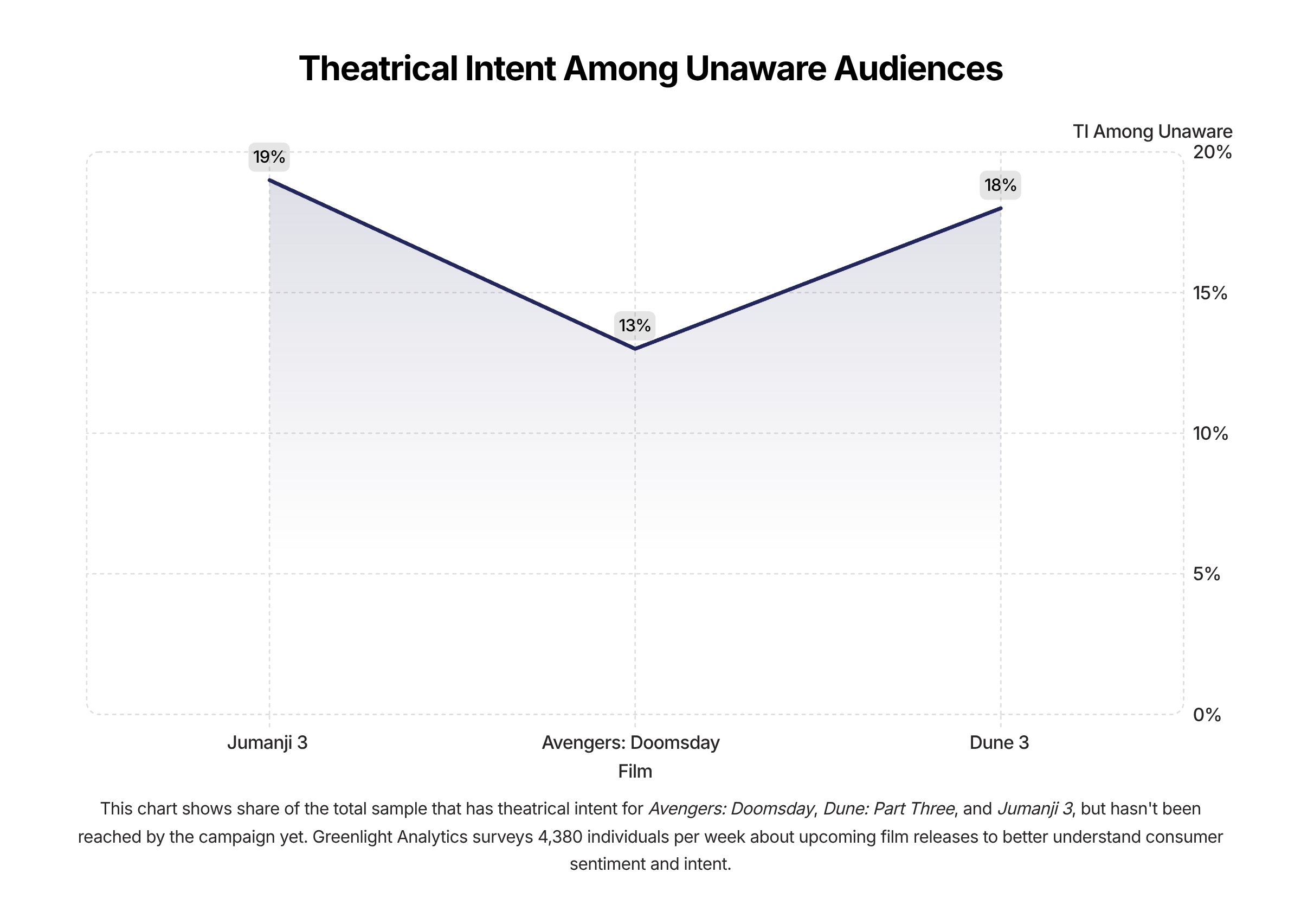 Dune: Part Three, Avengers: Doomsday, Jumanji 3 box office prediction
