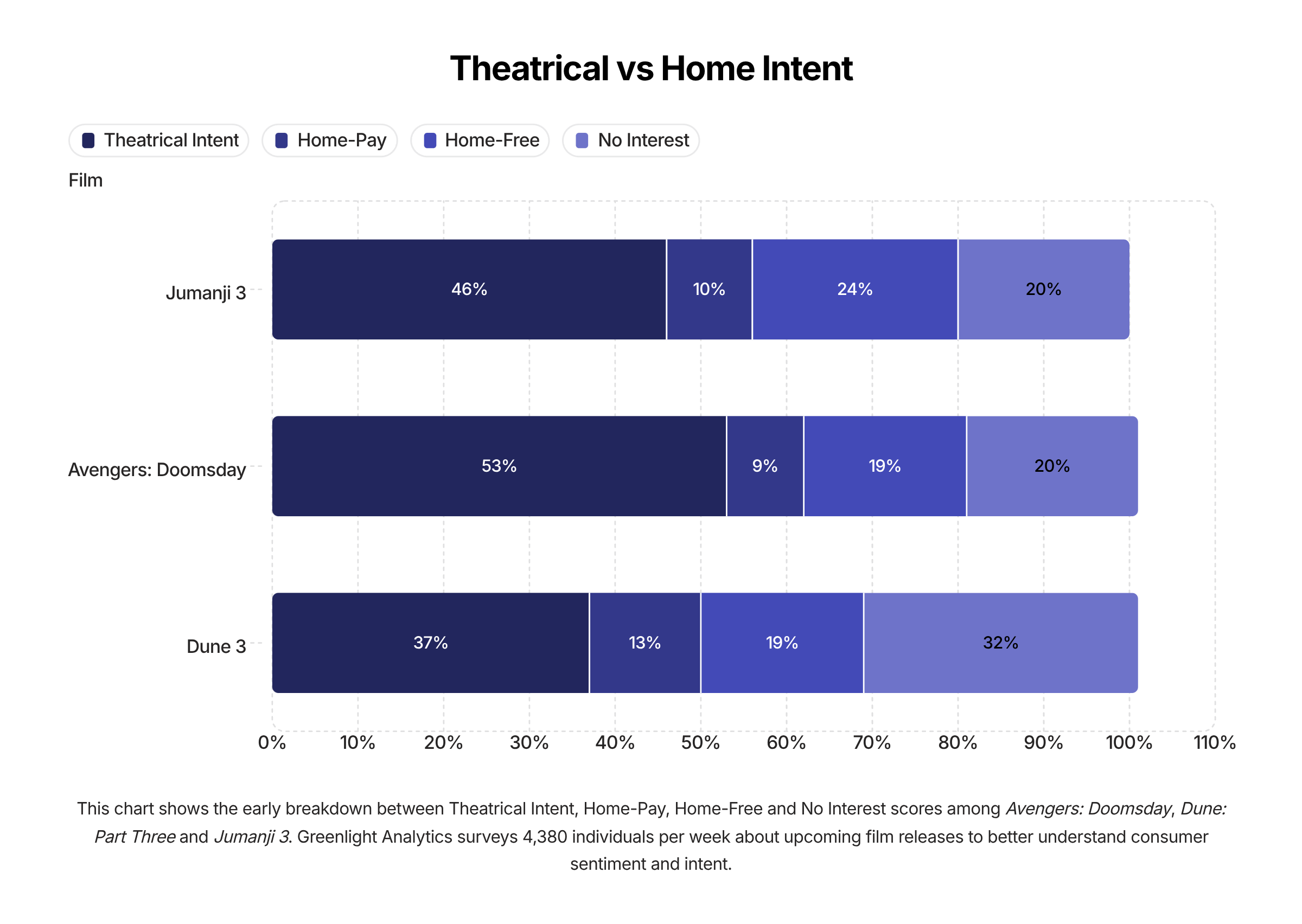 Avengers: Doomsday, Dune: Part Three, Jumanji 3 box office
