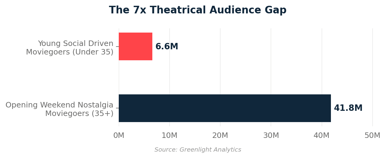 Hollywood Development Box Office