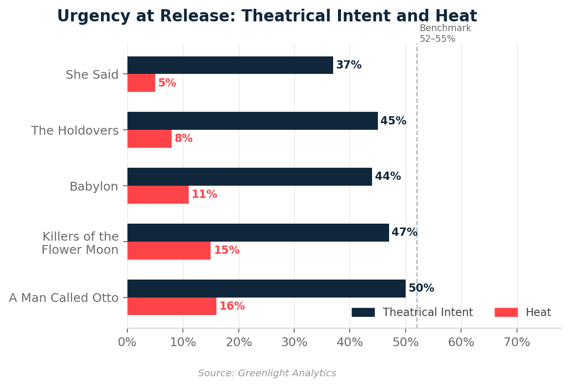 Hollywood Development Cycle Timeline