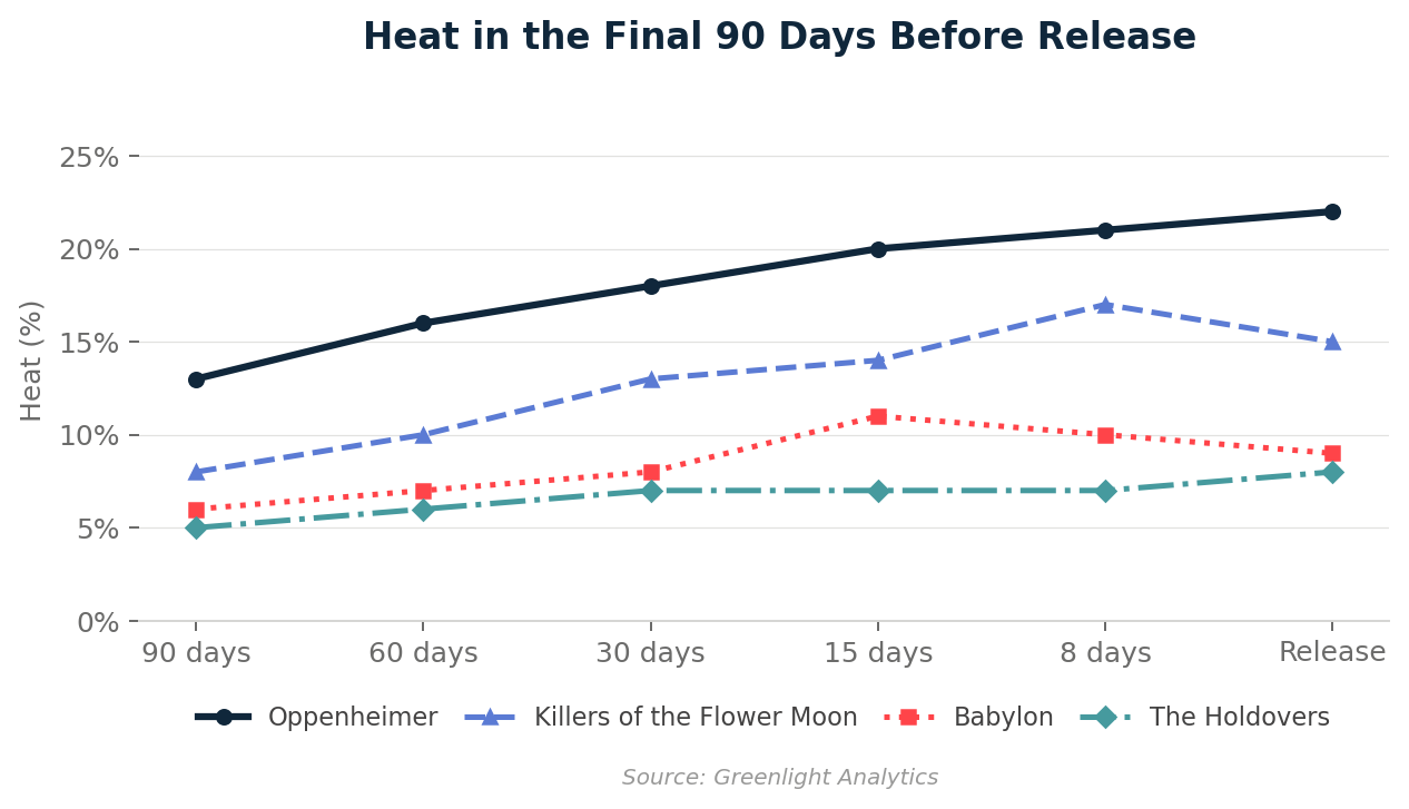 Hollywood Development Timeline