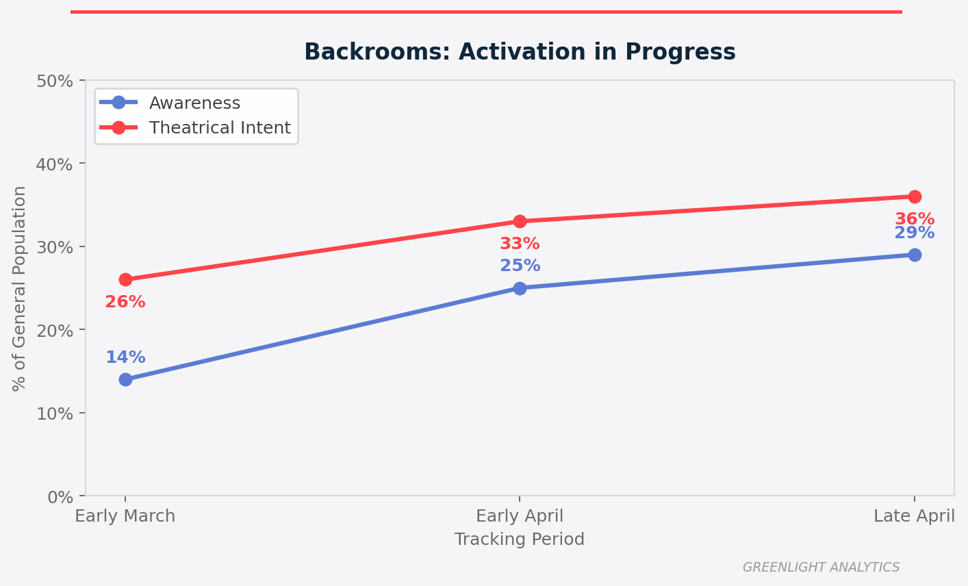 A24 Backrooms Box Office Tracking Projection