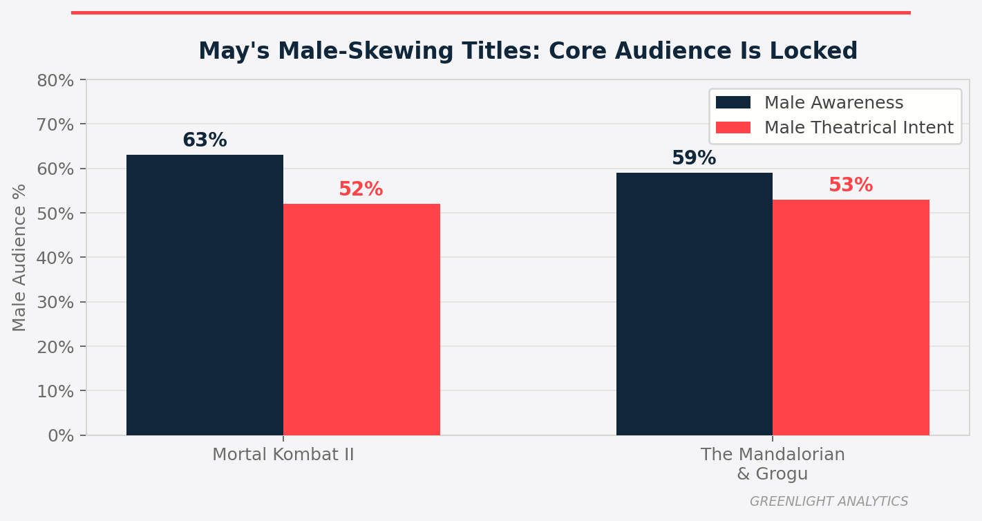Mortal Kombat Star Wars Box Office Prediction