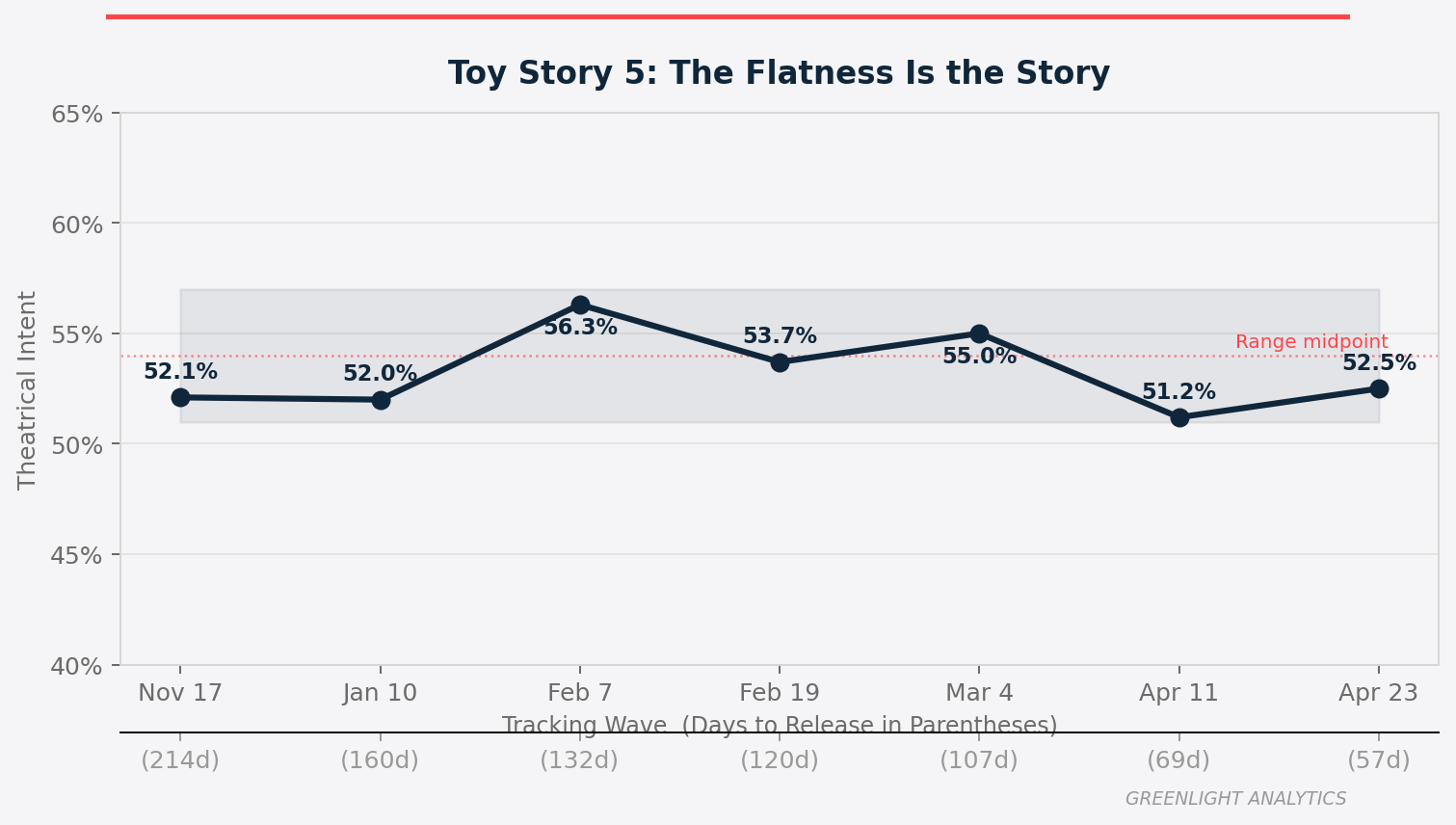 Toy Story Box Office Prediction