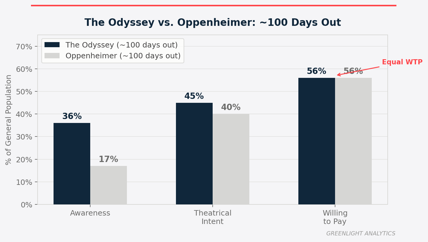 Christopher Nolan The Odyssey vs Oppenheimer box office