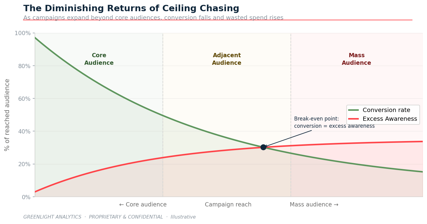 Box Office Projections