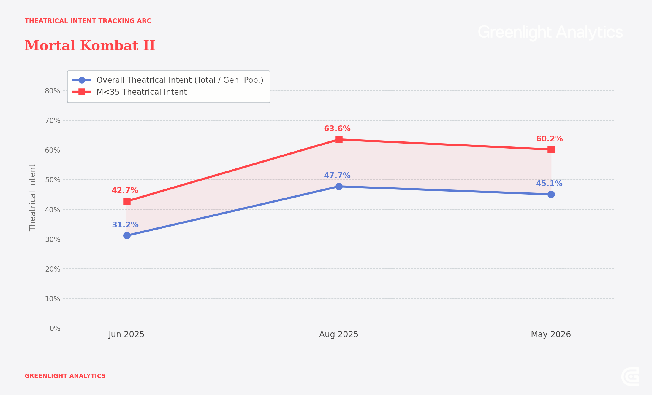 Mortal Kombat II Box office projection