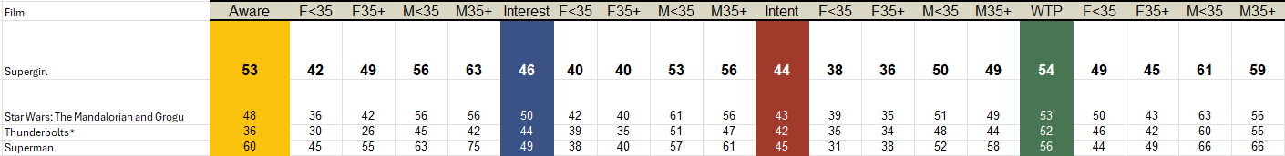 Supergirl box office prediction