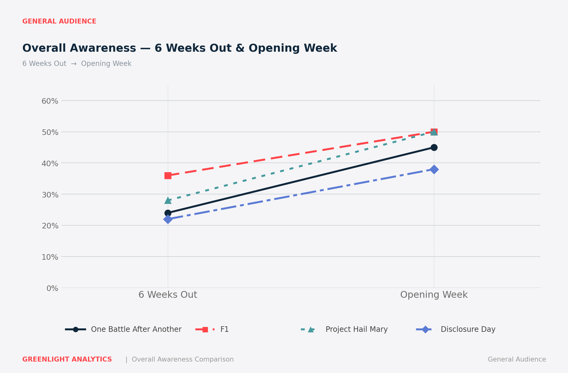 Disclosure Day Box office Preview