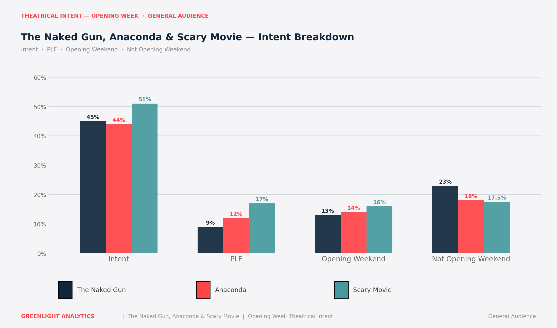 Scary Movie Box Office Prediction