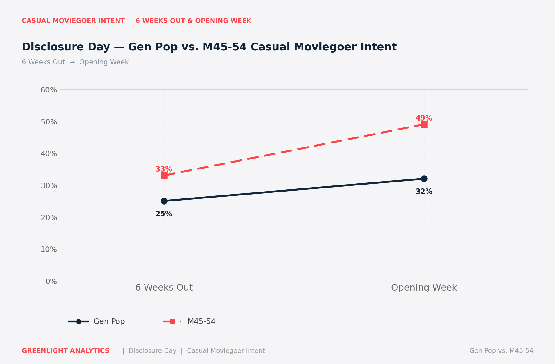 Steven Spielberg Box Office Disclosure Day Prediction
