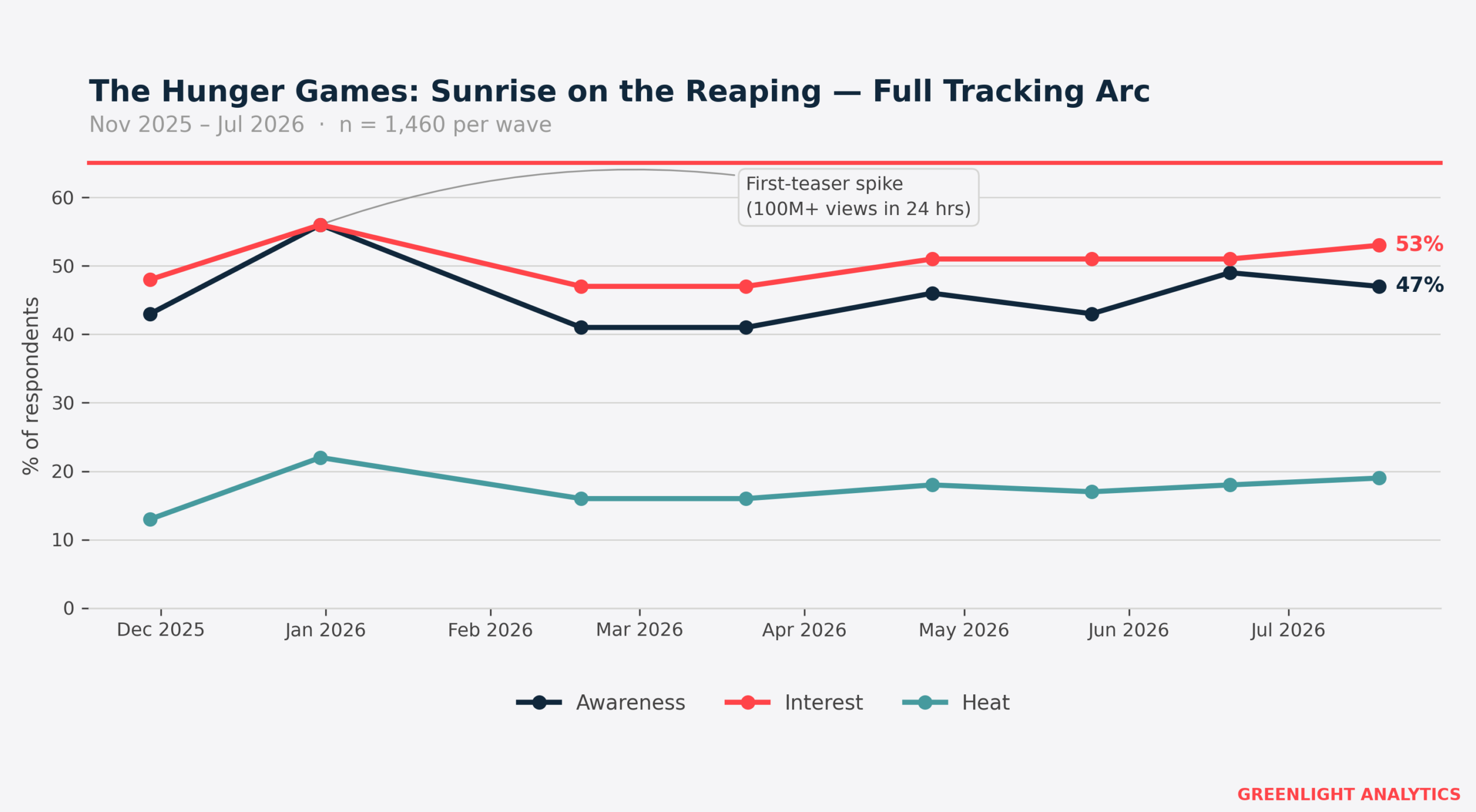 The Hunger Games: Sunrise on the Reaping Box Office Tracking