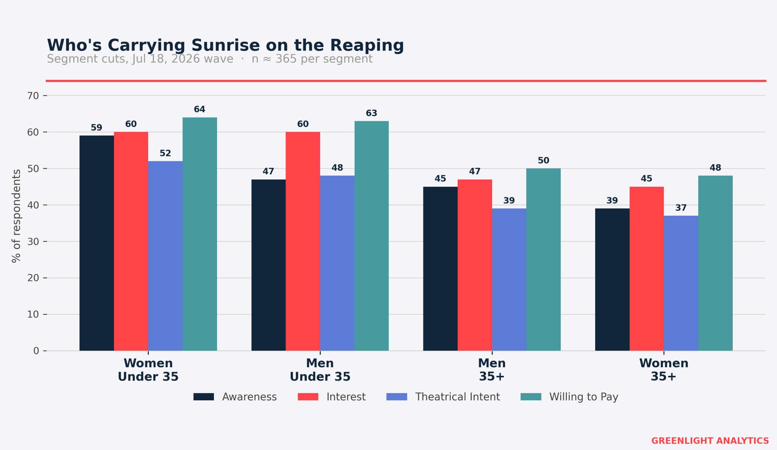 Hunger Games: Runrise on the Reaping box office