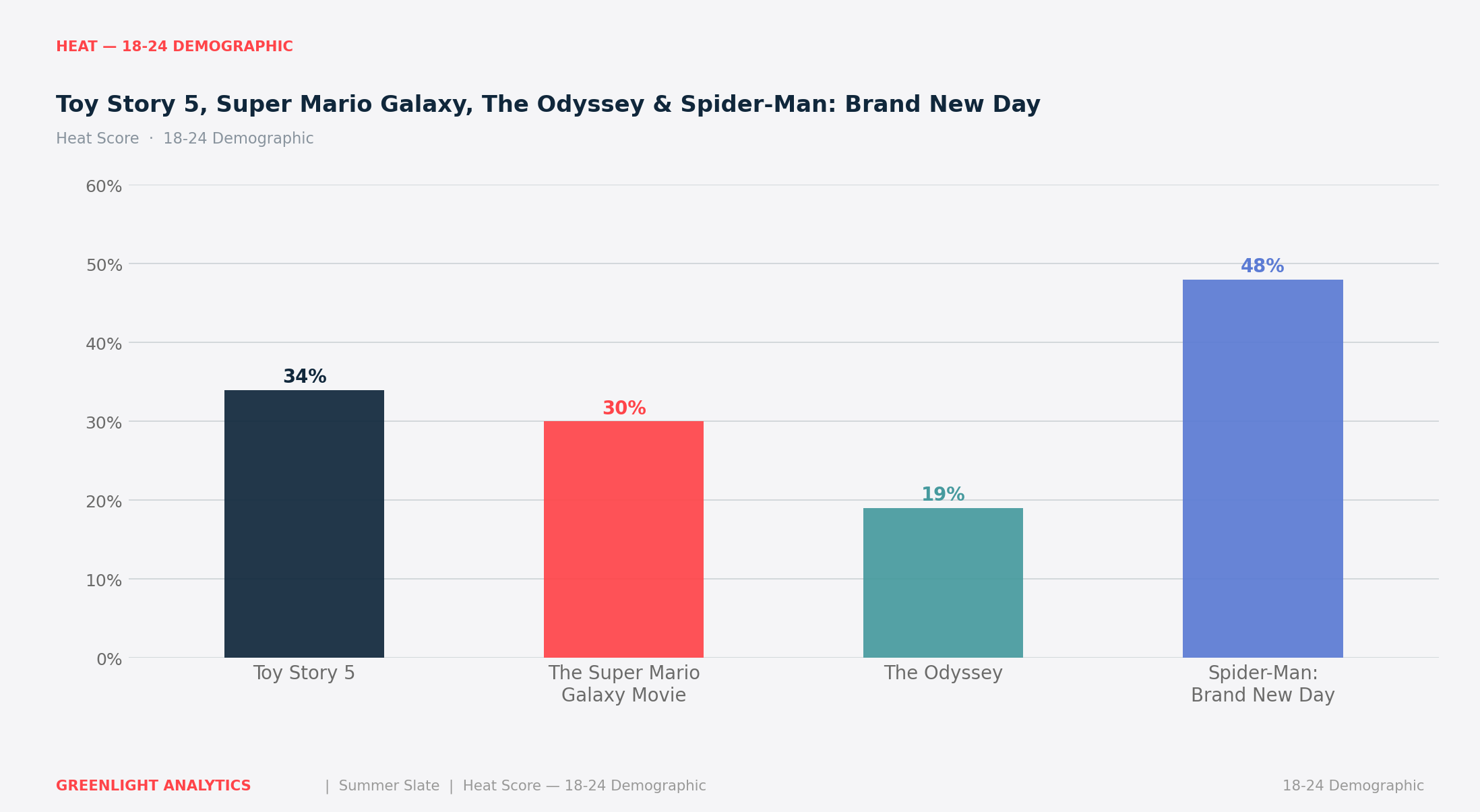 Spider-Man: Brand New Day Box Office