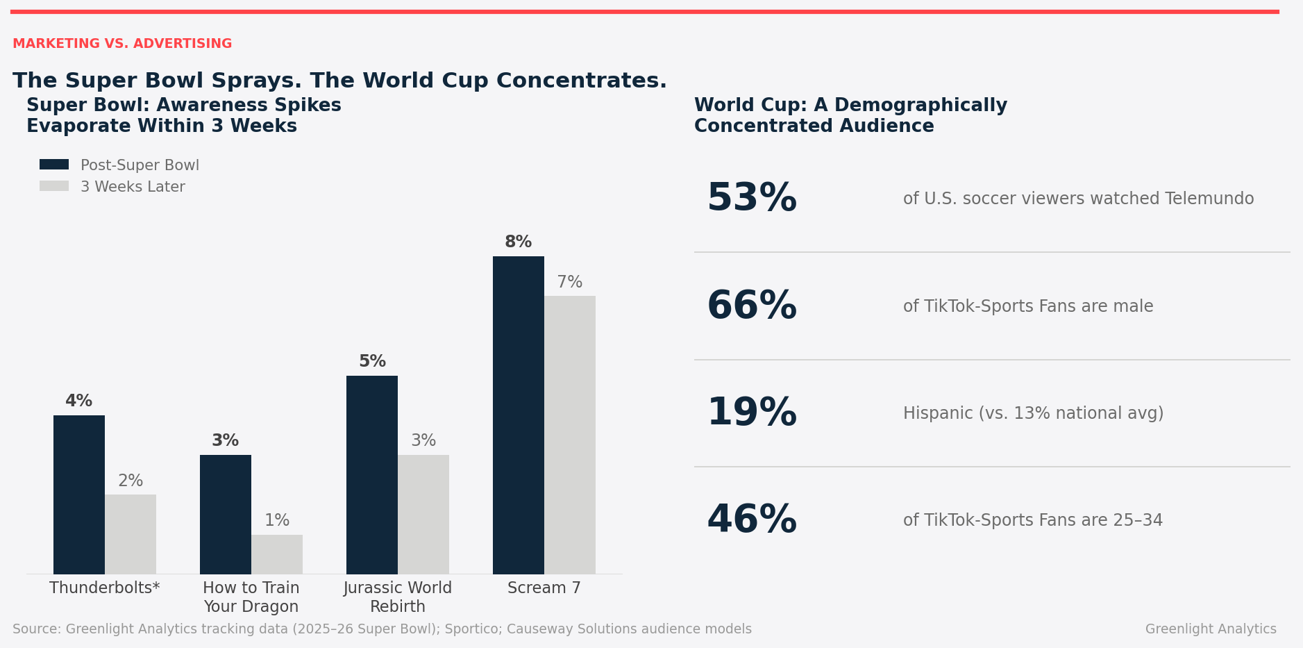 World Cup Viewership Audience