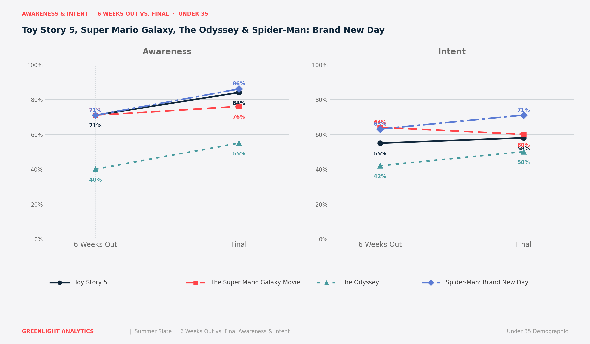 Spider-Man: Brand New Day Box office Prediction