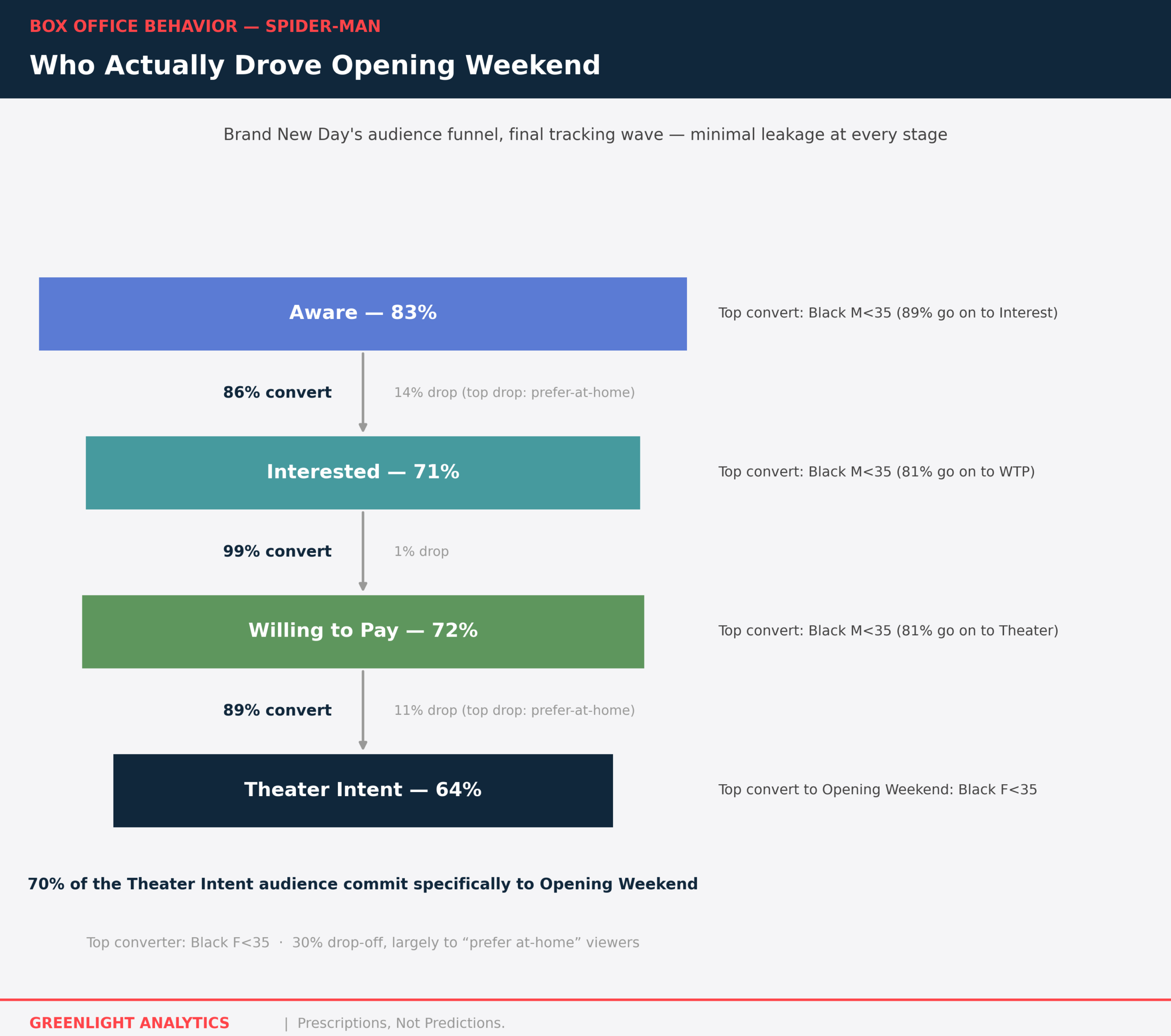 Spider-Man: Brand New Day Audience Demographics
