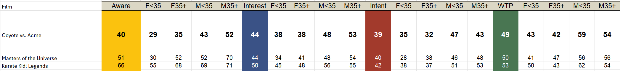 Coyote vs. Acme box office comps
