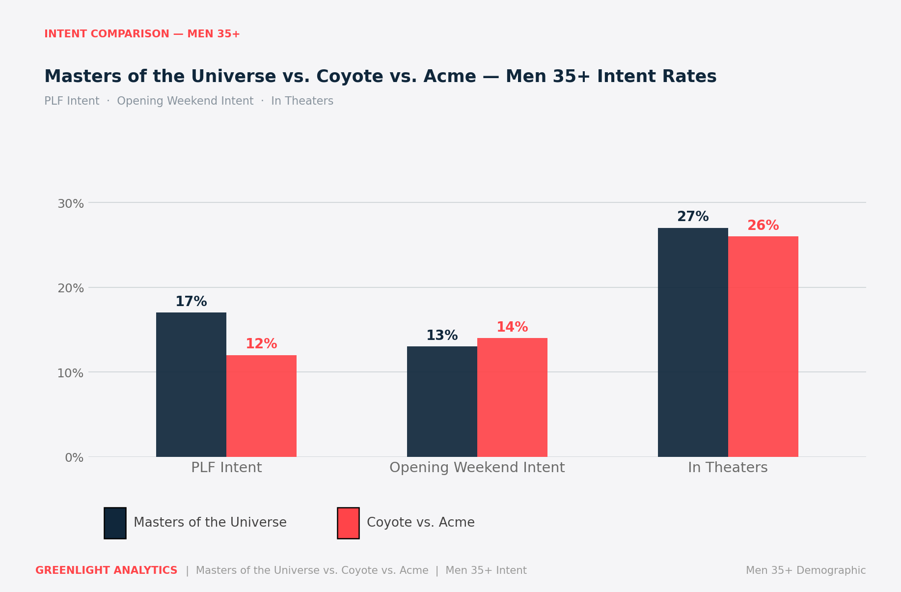 Coyote vs. Acme box office tracking