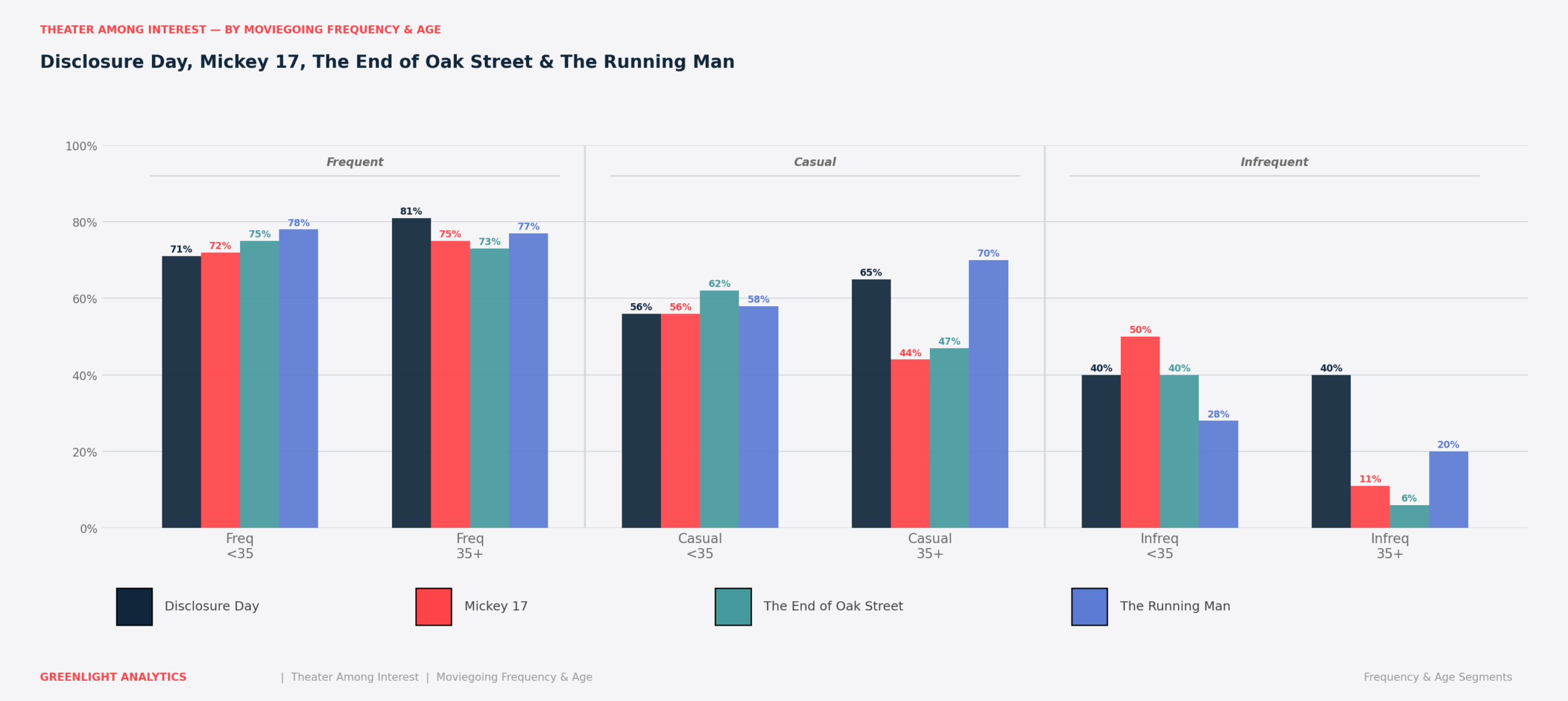 End of Oak Street Box Office Prediction
