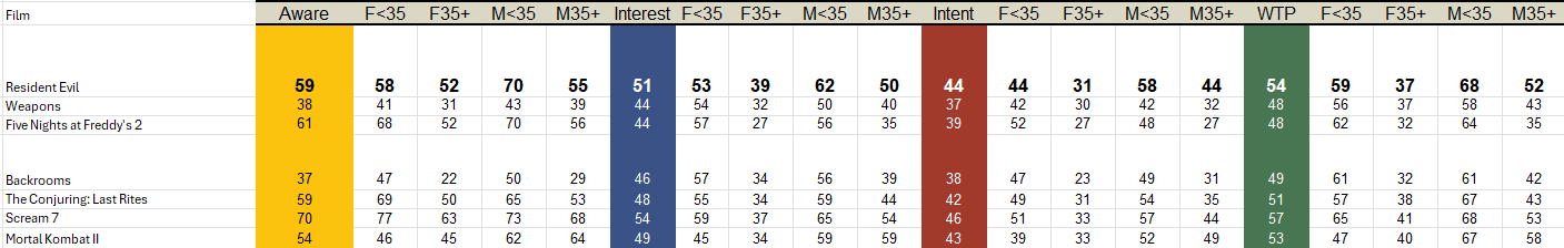 Resident Evil Box Office Tracking