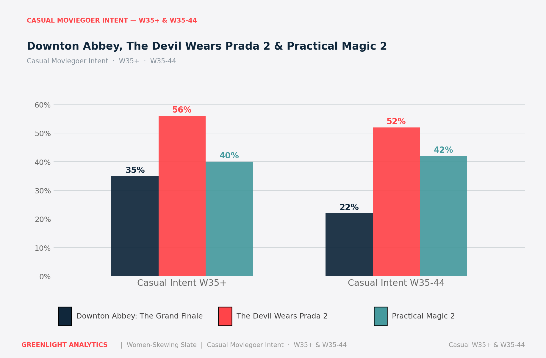 Practical Magic 2 box office