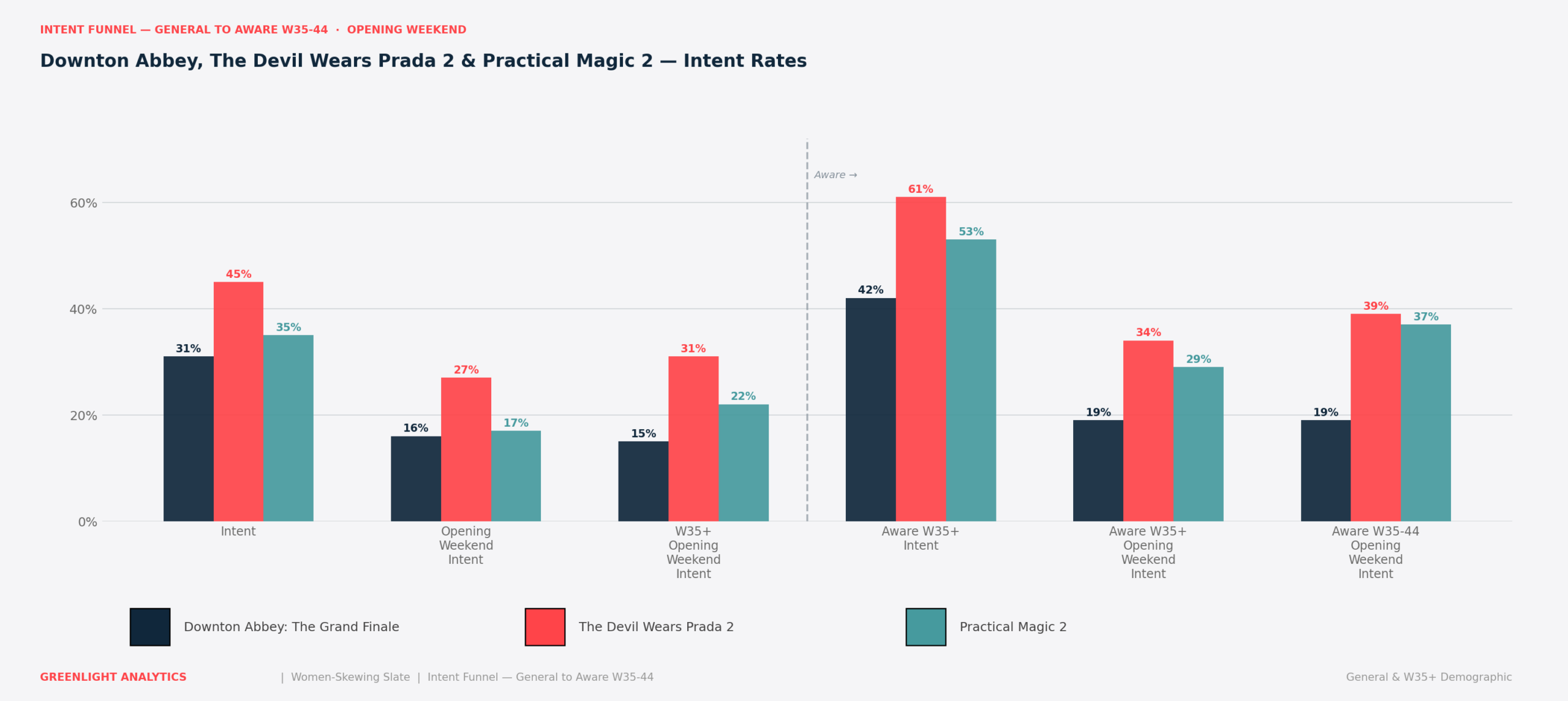 Practical Magic 2 Box Office Projection