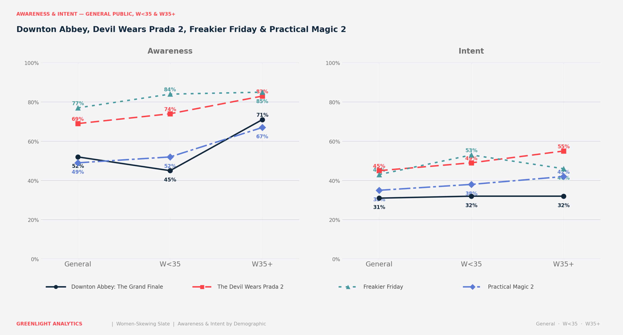 Practical Magic 2 box office tracking