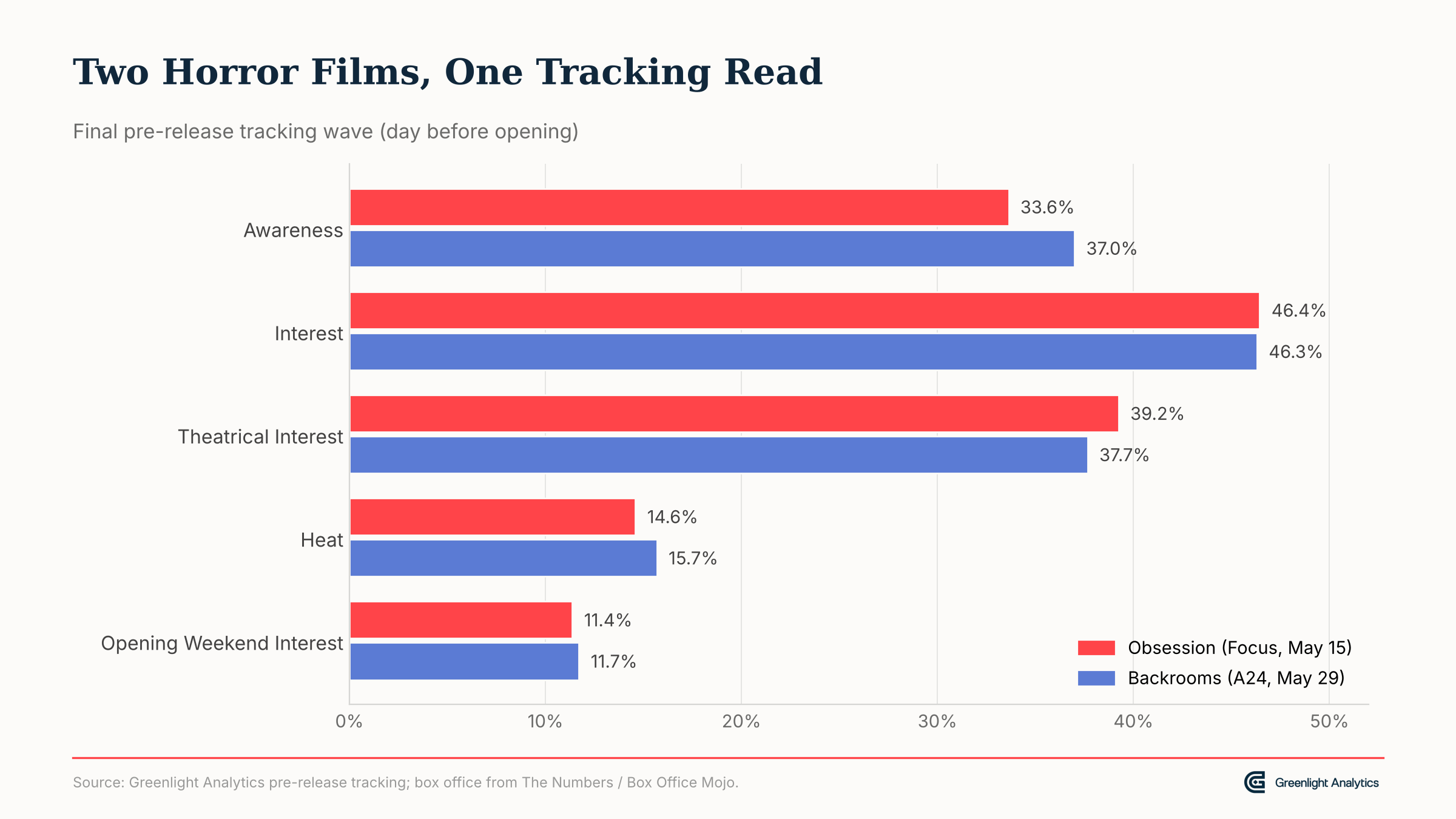 Obsession vs Backrooms Box Office